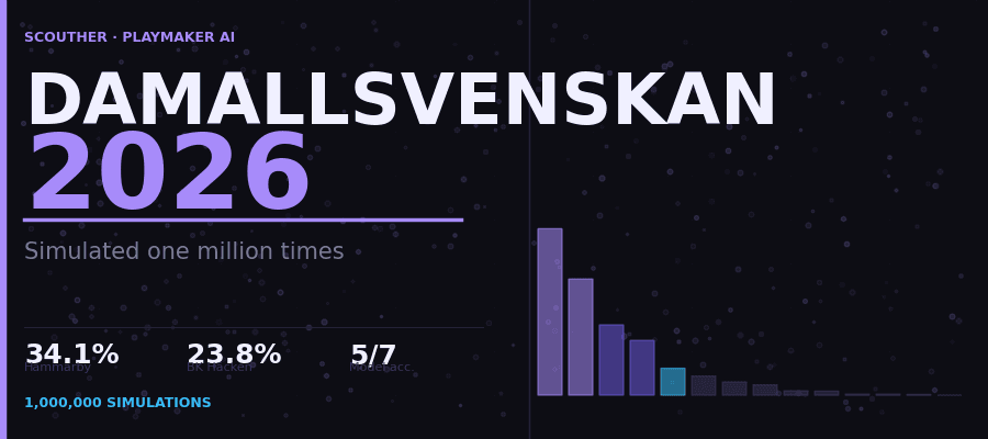 Damallsvenskan 2026 Predictions