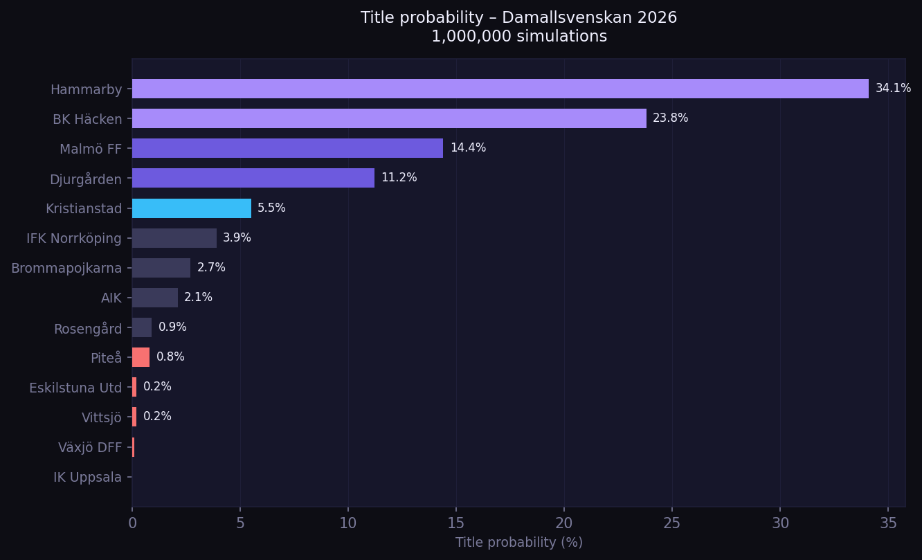 Title probability Damallsvenskan 2026
